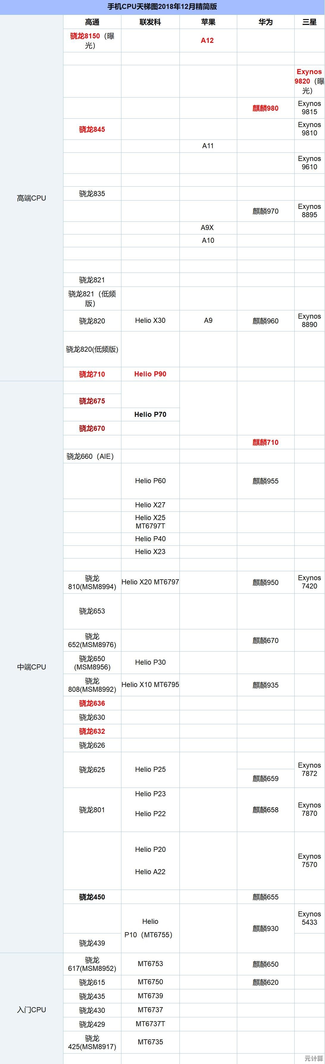 2022年CPU性能天梯图全面解读:揭秘最强处理器排行榜及技术趋势 2022年CPU性能天梯图全面解读:揭秘最强处理器排行榜及技术趋势