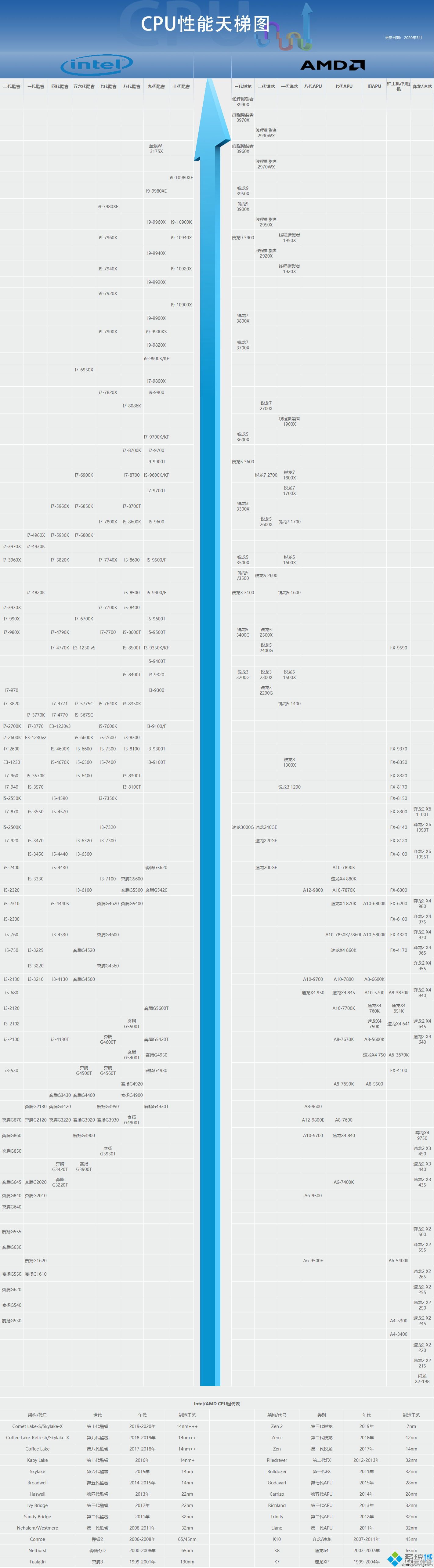 处理器性能天梯图更新:详细评估主流CPU表现与选购指南 处理器性能天梯图更新:详细评估主流CPU表现与选购指南