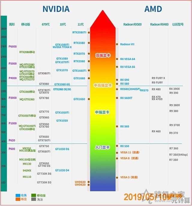 京东笔记本显卡性能天梯图全解析,选购指南一目了然! 京东笔记本显卡性能天梯图全解析,选购指南一目了然!