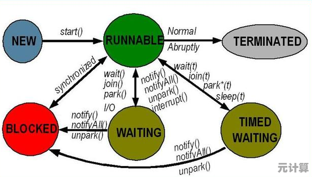 深入探索Java多线程:从原理到高级应用实战全攻略 深入探索Java多线程:从原理到高级应用实战全攻略