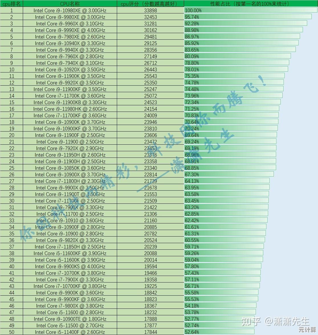 最新处理器性能天梯图:全面对比各型号CPU表现与排名 最新处理器性能天梯图:全面对比各型号CPU表现与排名