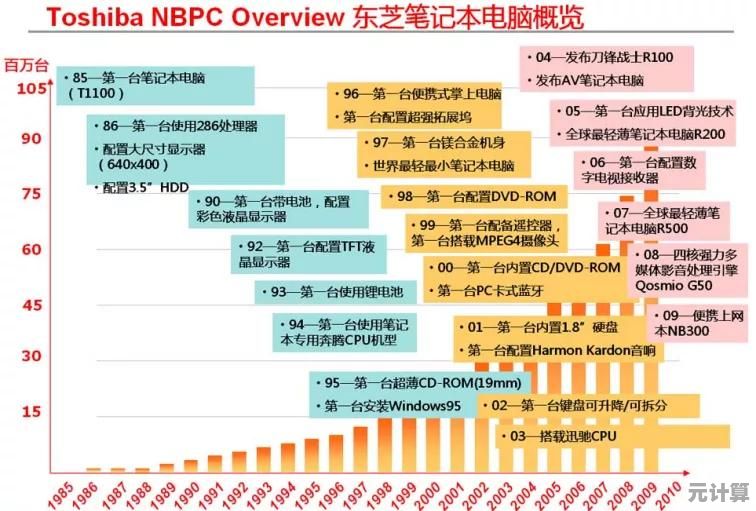 东芝笔记本电脑：强劲性能轻薄设计，工作娱乐全天候随行
