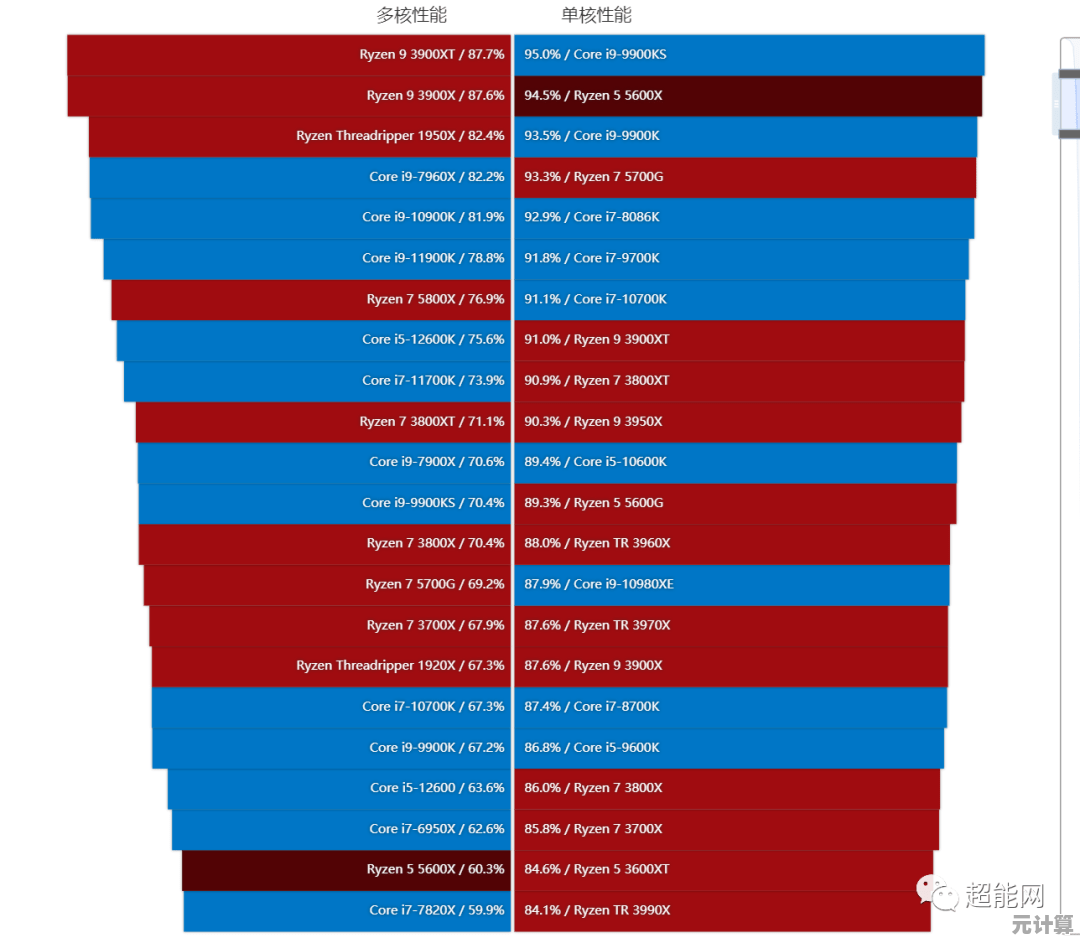 新一代处理器性能天梯图详解：联化科CPU选购指南与推荐！