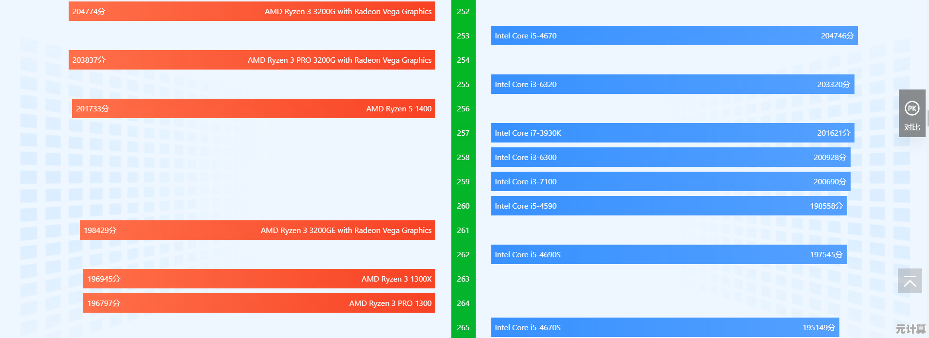 全面解析2022 CPU天梯图：性能大幅提升，硬件选择一目了然！