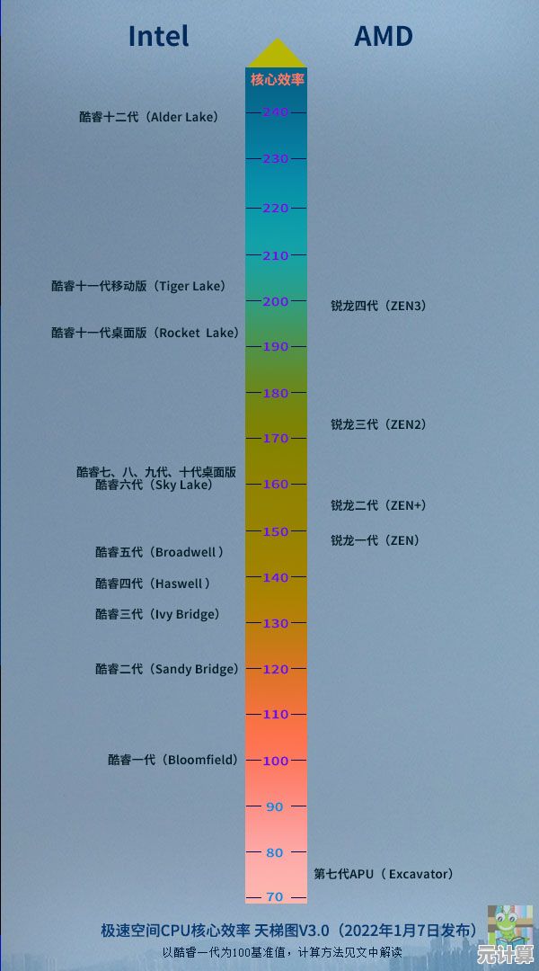 全面解析2022 CPU天梯图：性能大幅提升，硬件选择一目了然！