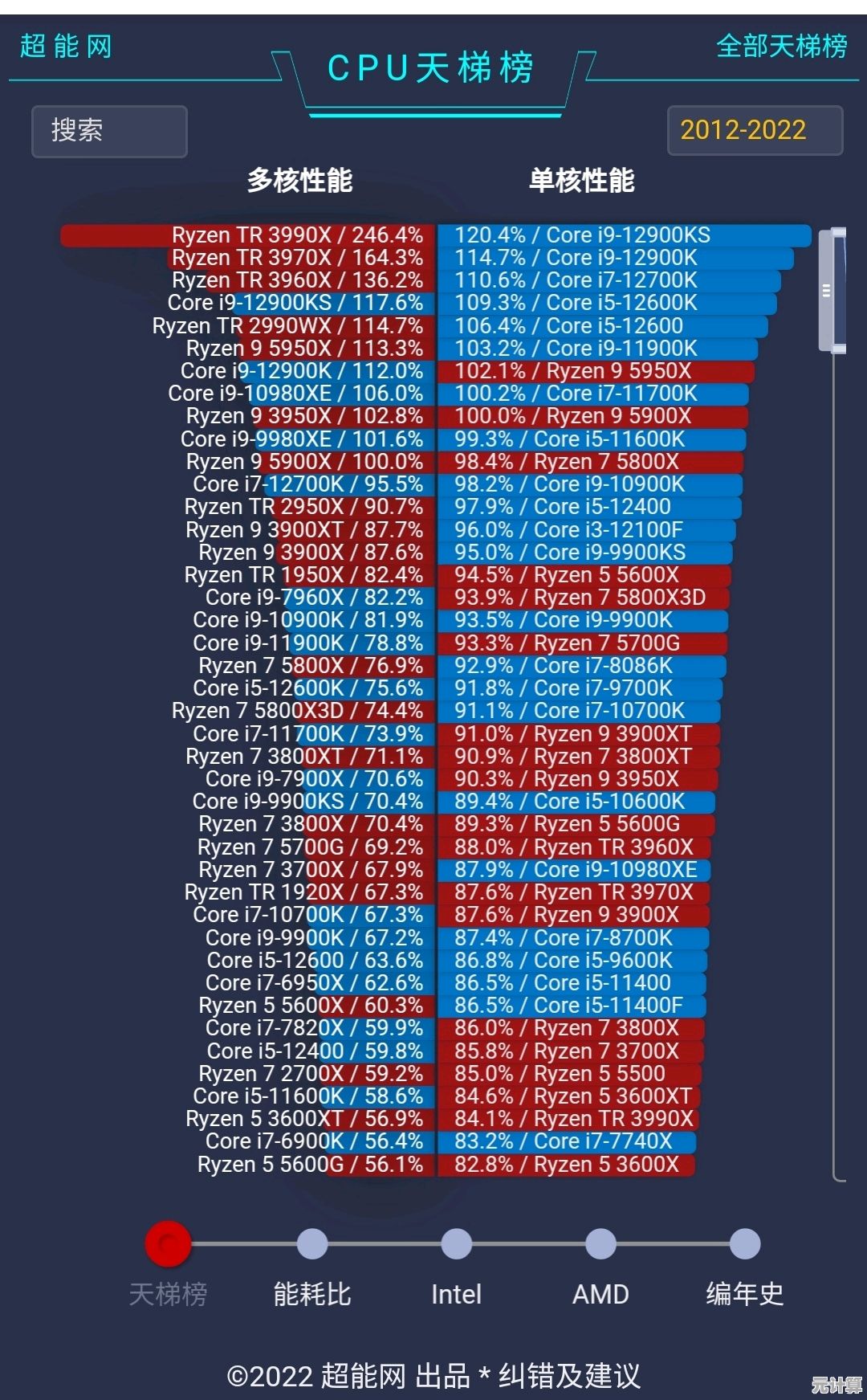 全面解析2022 CPU天梯图：性能大幅提升，硬件选择一目了然！