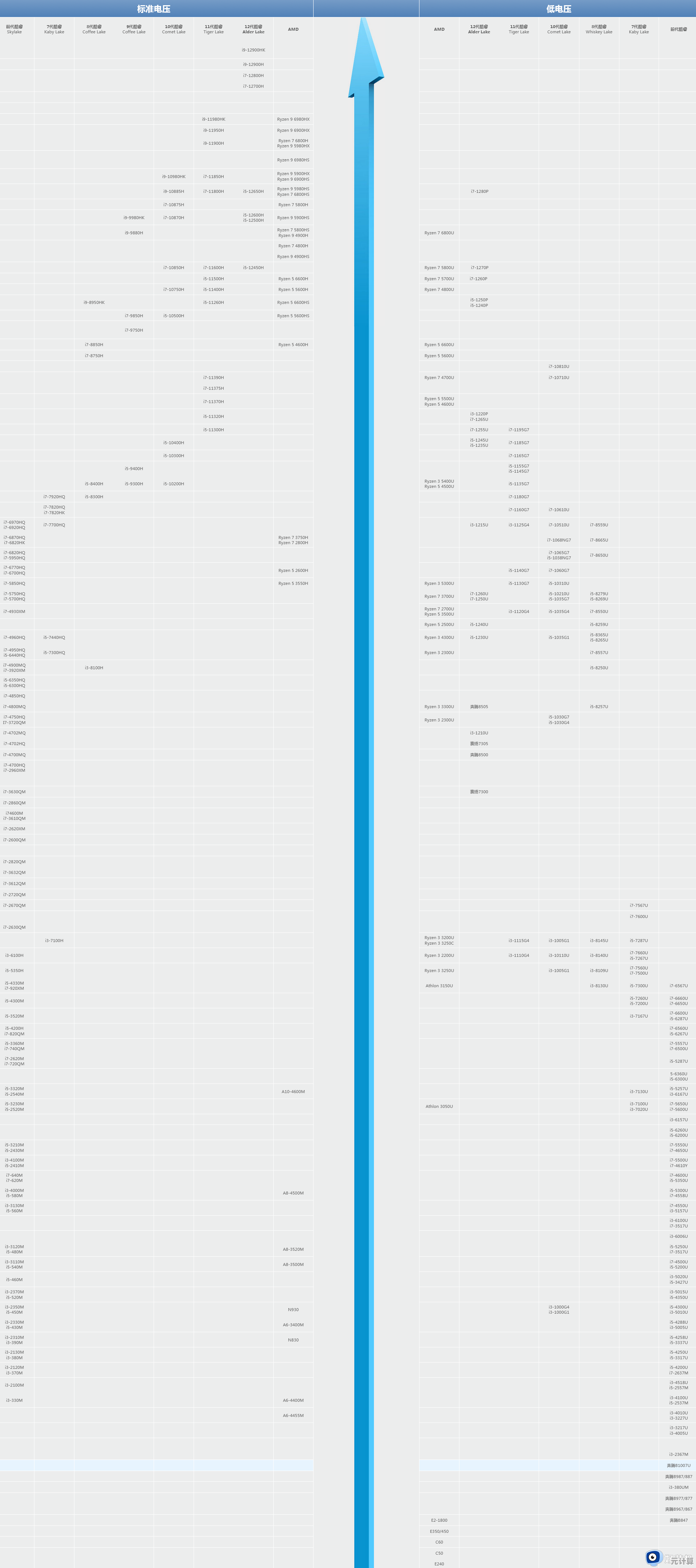 2023年11月电脑处理器天梯图：性能实测与高性价比推荐全在这里！