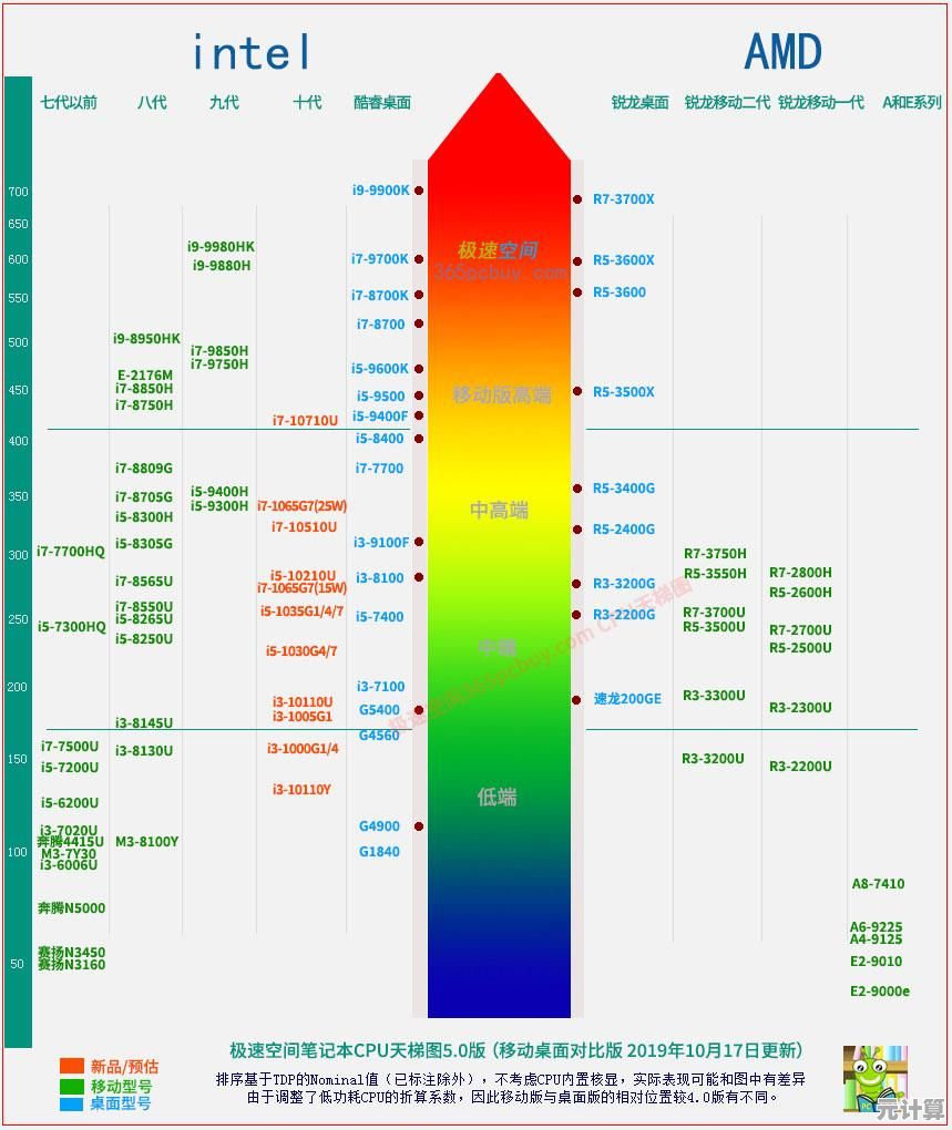 最新移动CPU性能天梯图：详细对比十代处理器，帮你选对高能效手机