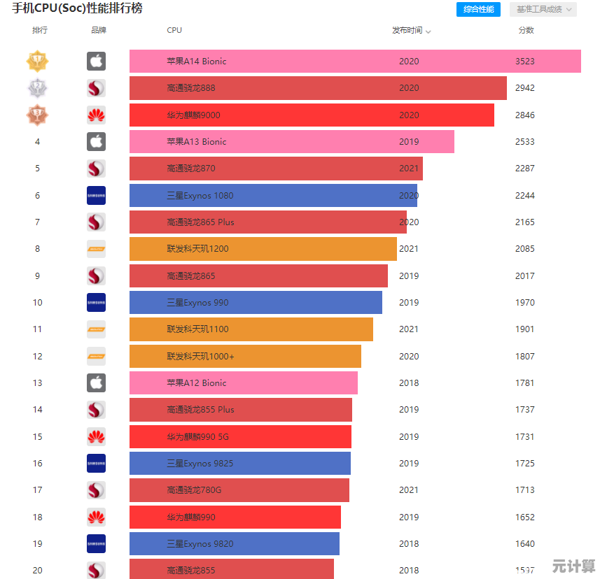 手机处理器天梯图2022版:深度解读性能升级与行业发展趋势 手机处理器天梯图2022版:深度解读性能升级与行业发展趋势