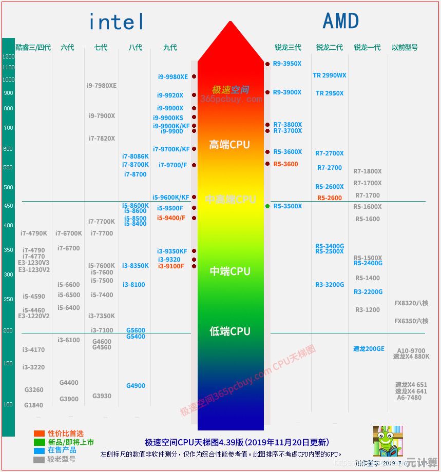 英特尔酷睿CPU天梯图更新:详细对比性能数据,轻松找到适合您的强大处理器 英特尔酷睿CPU天梯图更新:详细对比性能数据,轻松找到适合您的强大处理器