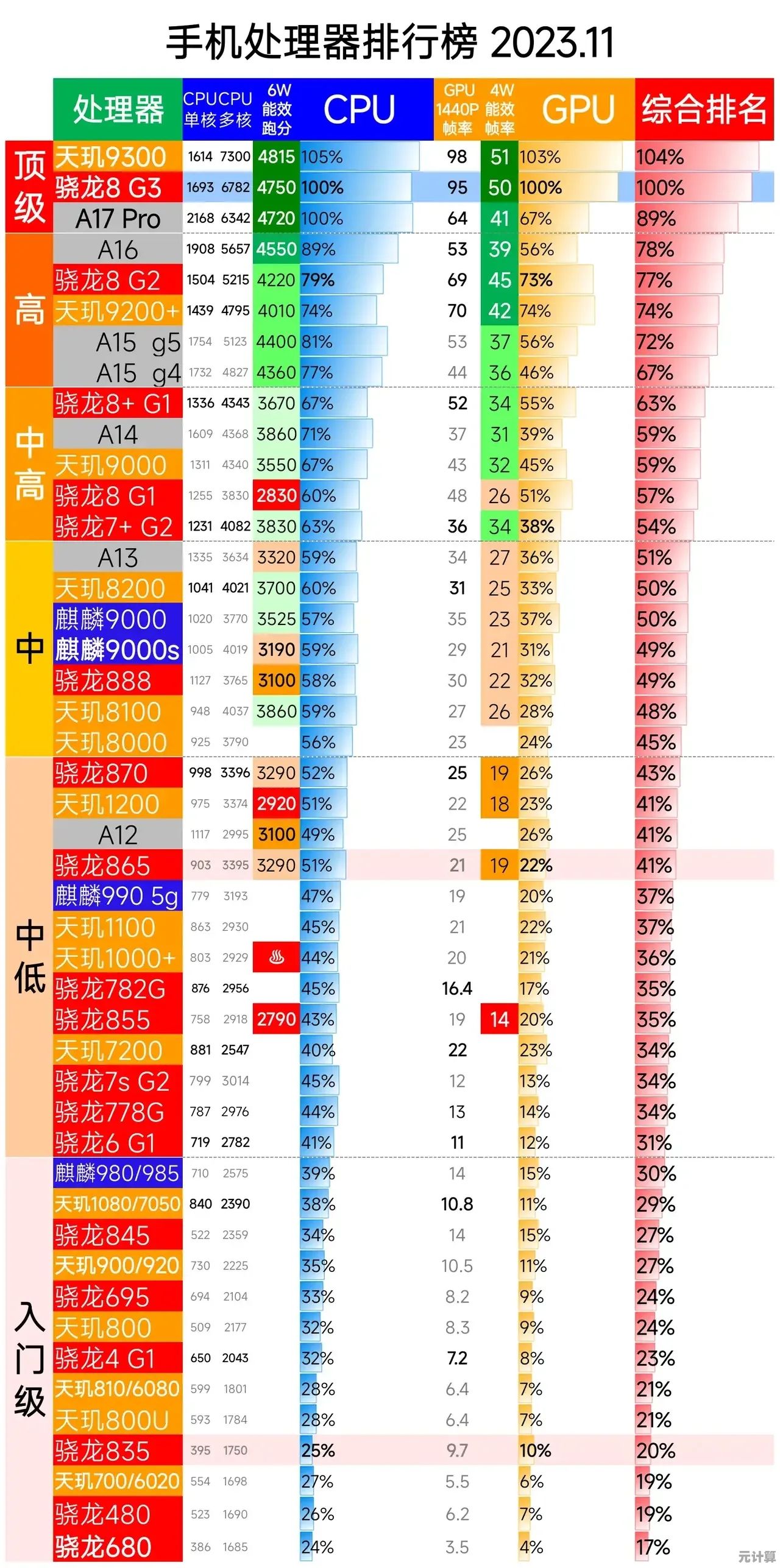 移动端GPU天梯图深度分析:全面对比性能层级与游戏表现 移动端GPU天梯图深度分析:全面对比性能层级与游戏表现