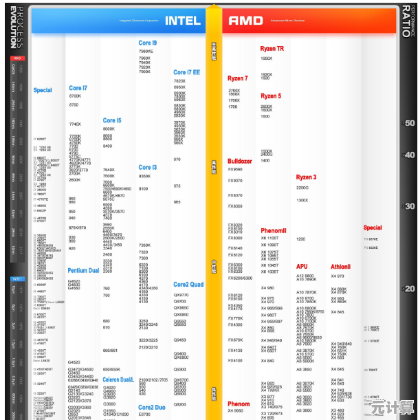 一步步教你绘制专业级CPU性能天梯图的方法与要点 一步步教你绘制专业级CPU性能天梯图的方法与要点