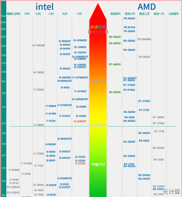 2024显卡天梯图权威发布:深度评测主流显卡,助你找到最适合的游戏利器! 2024显卡天梯图权威发布:深度评测主流显卡,助你找到最适合的游戏利器!