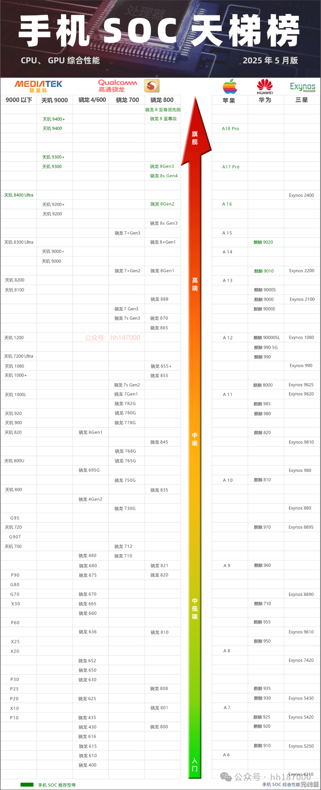 手机CPU天梯图:精准挑选高性能手机的权威参考指南 手机CPU天梯图:精准挑选高性能手机的权威参考指南