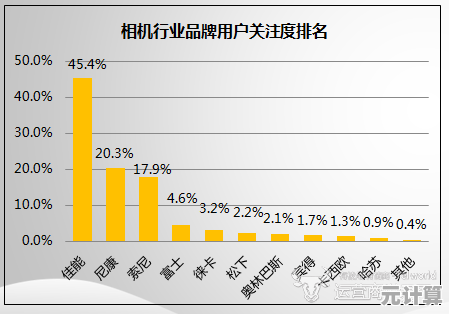相机天梯榜单全面解读:从入门到旗舰,帮你选出最适合的拍摄利器! 相机天梯榜单全面解读:从入门到旗舰,帮你选出最适合的拍摄利器!