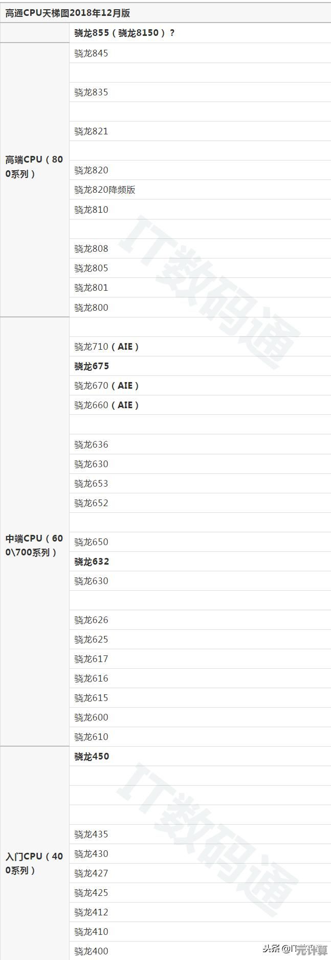 手机CPU天梯图：全方位解析处理器性能，帮你挑出最强手机！