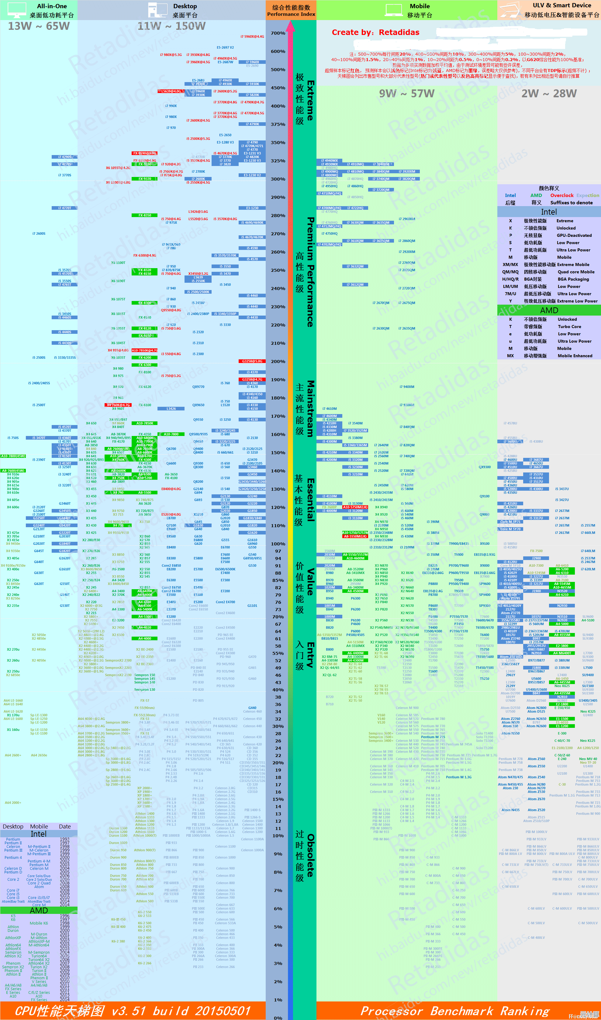 借助CPU GPU天梯图,轻松比较硬件性能,优选高性价比电脑配置 借助CPU GPU天梯图,轻松比较硬件性能,优选高性价比电脑配置