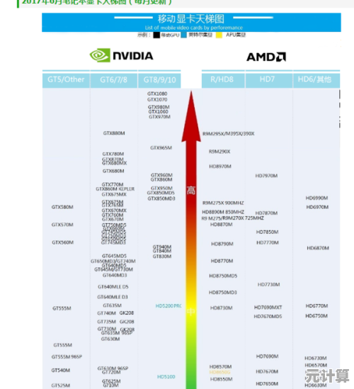 2018年8月最新显卡天梯图出炉:性能对比一目了然 2018年8月最新显卡天梯图出炉:性能对比一目了然