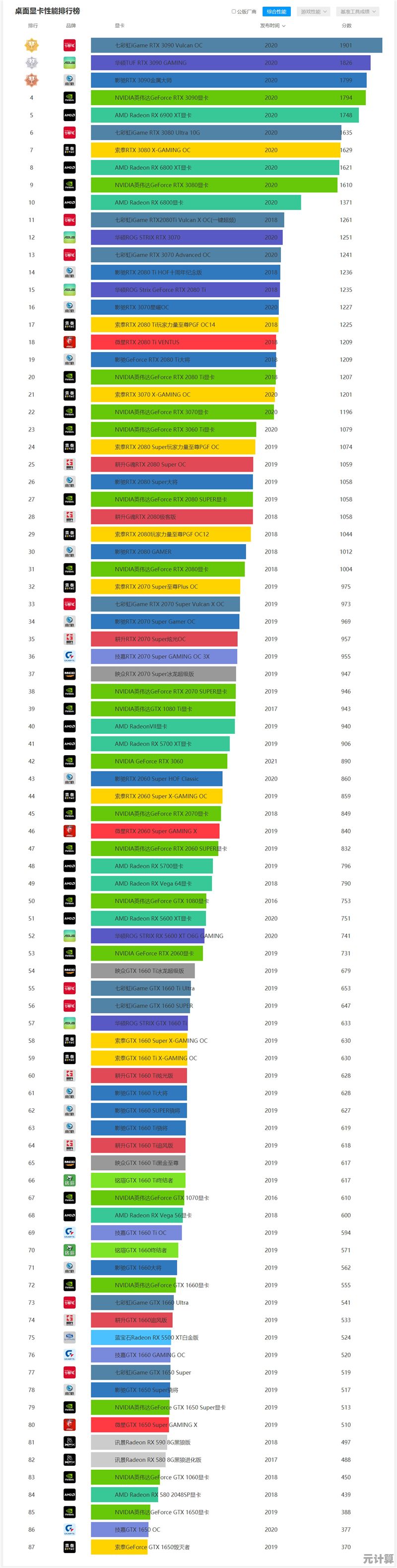 专业评测：2021年AMD和NVIDIA显卡天梯图出炉，性能排名一目了然！