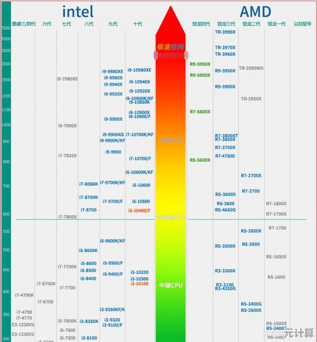 电脑处理器洋垃圾天梯图：全面解析各品牌性能，助您精准选择高性价比产品