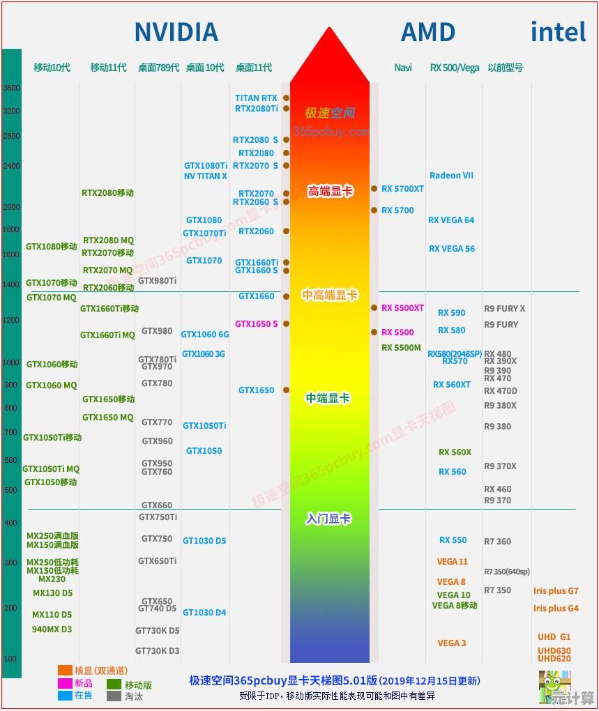 显卡选购指南:借助GPU天梯图优化电脑性能表现 显卡选购指南:借助GPU天梯图优化电脑性能表现