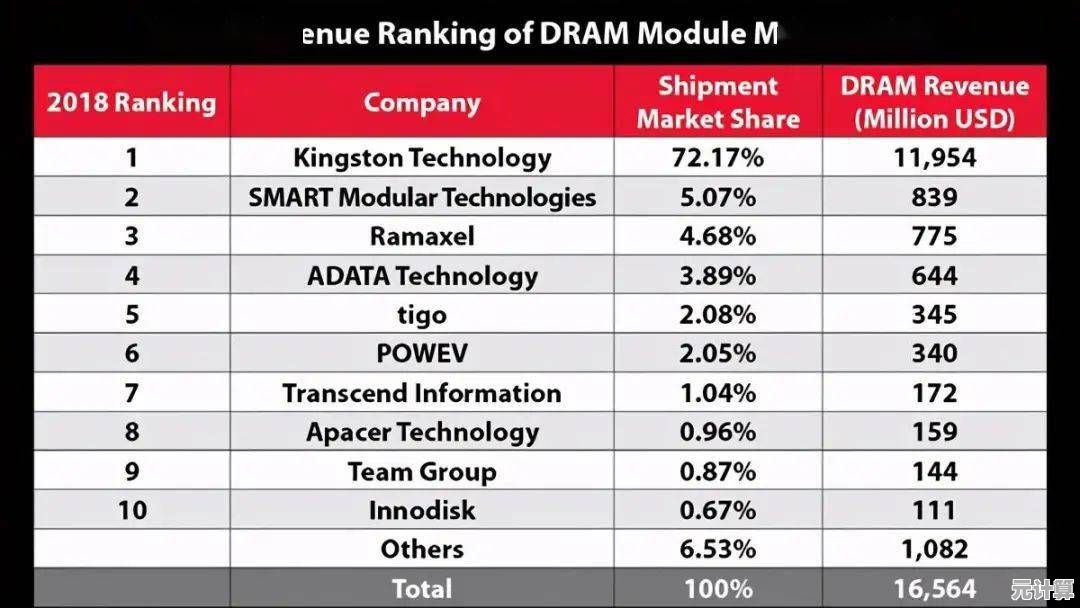 2023年内存条性能天梯榜发布:全面解析最强内存速度与稳定性 2023年内存条性能天梯榜发布:全面解析最强内存速度与稳定性