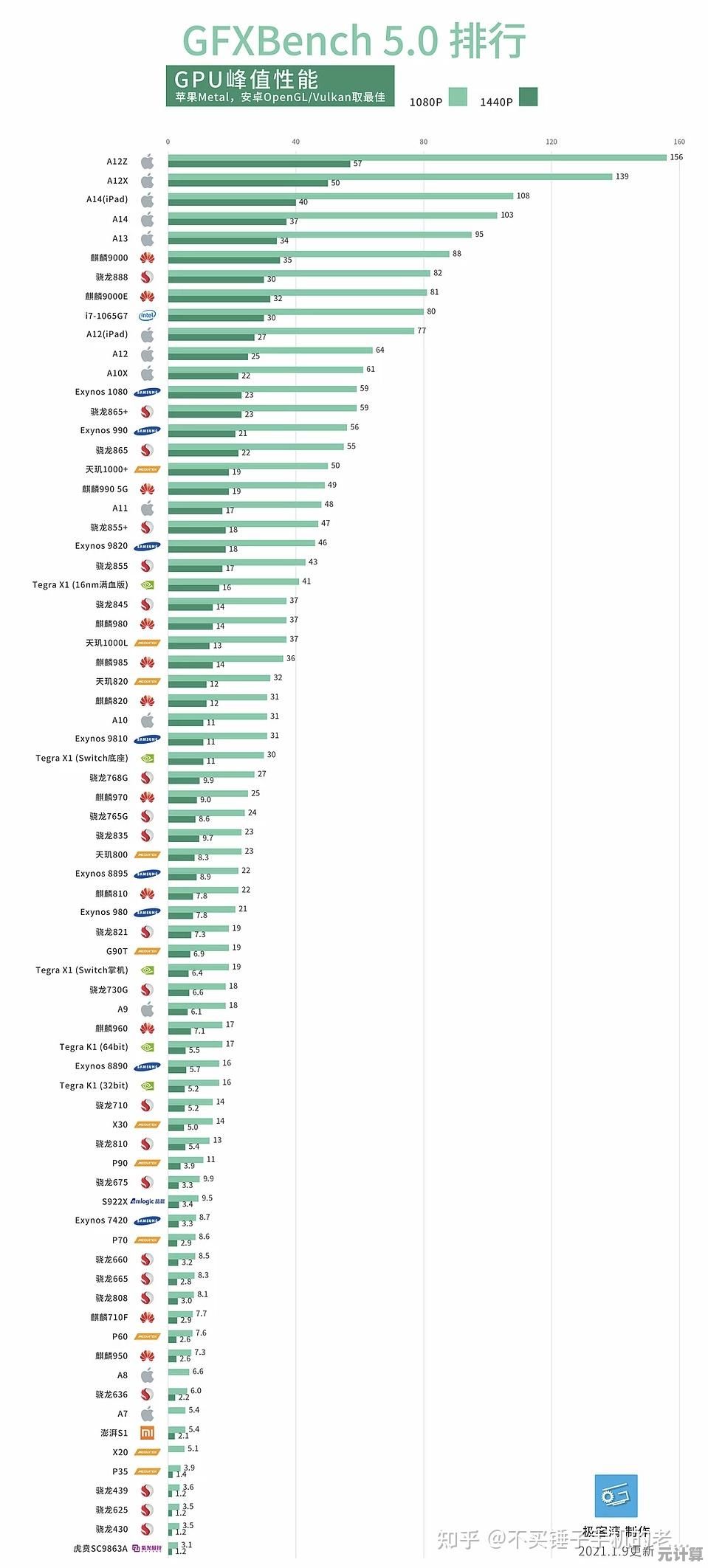 全新一代CPU天梯图于2015年9月出炉，全面解析处理器性能排行