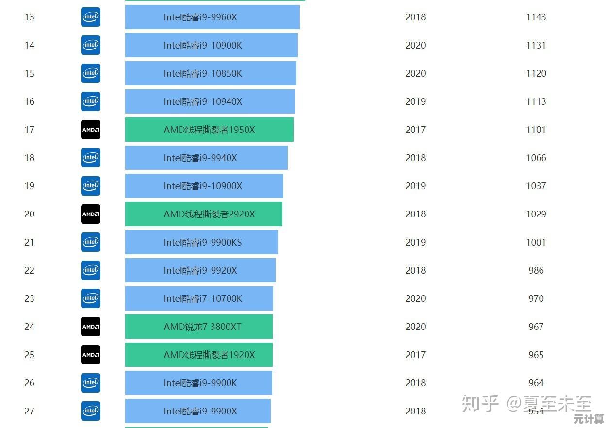 2020年10月电脑CPU性能排行榜出炉，选购硬件前必看参考指南