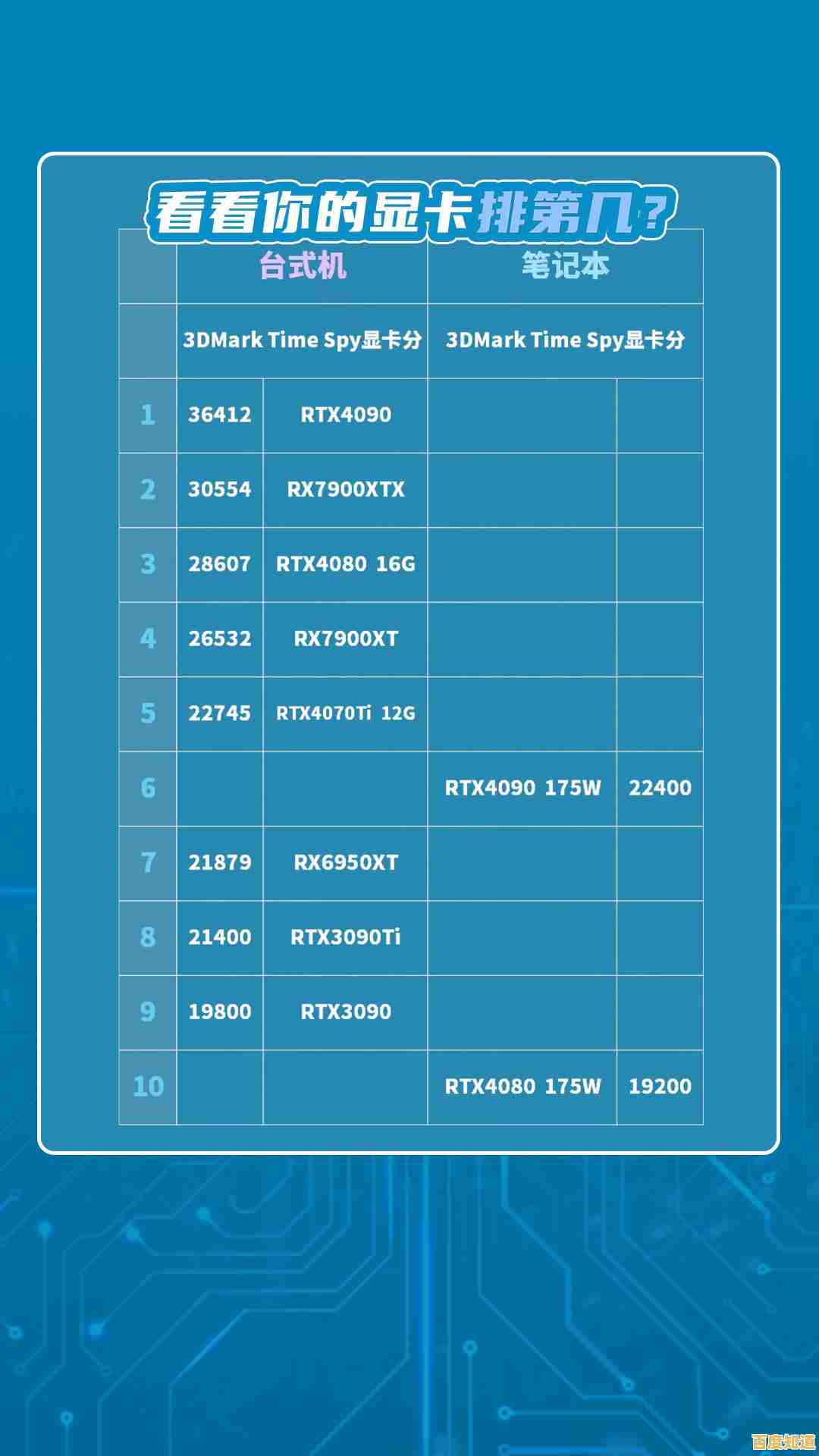 8月显卡性能排行榜全新发布,看看你的显卡排第几! 8月显卡性能排行榜全新发布,看看你的显卡排第几!