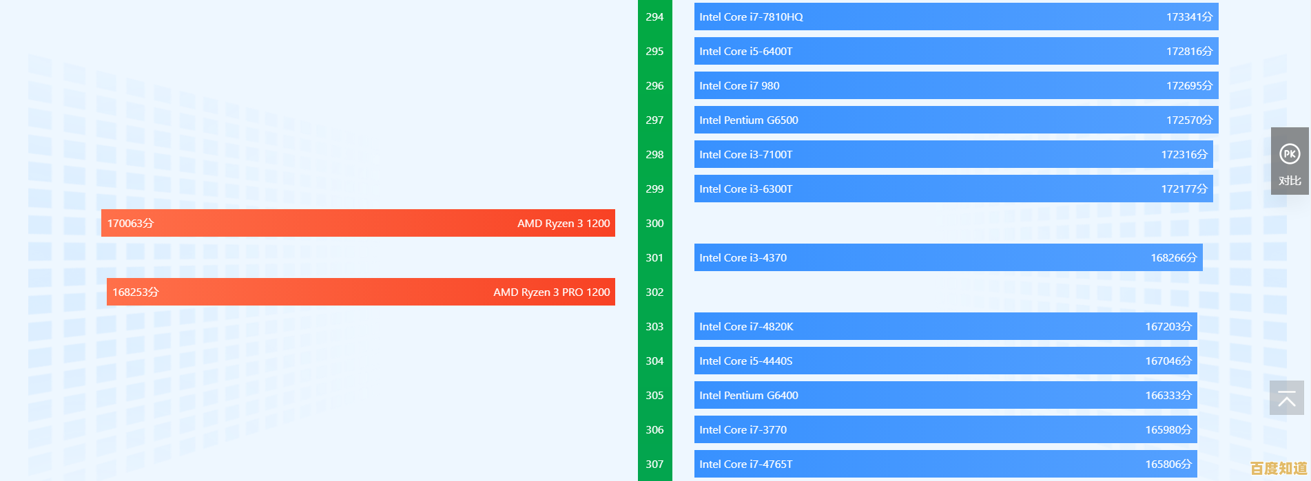 借助鲁大师CPU天梯图,轻松掌握处理器排行,选购不再纠结 借助鲁大师CPU天梯图,轻松掌握处理器排行,选购不再纠结