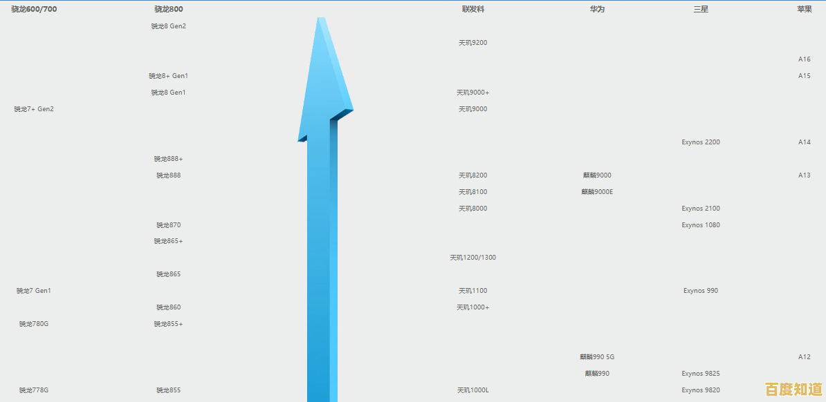 手机CPU性能天梯图2023最新版：旗舰芯片排名全面解析