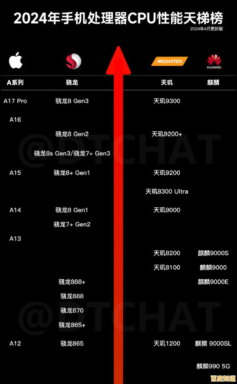 手机CPU天梯图：揭秘顶级处理器，引领手机性能新纪元