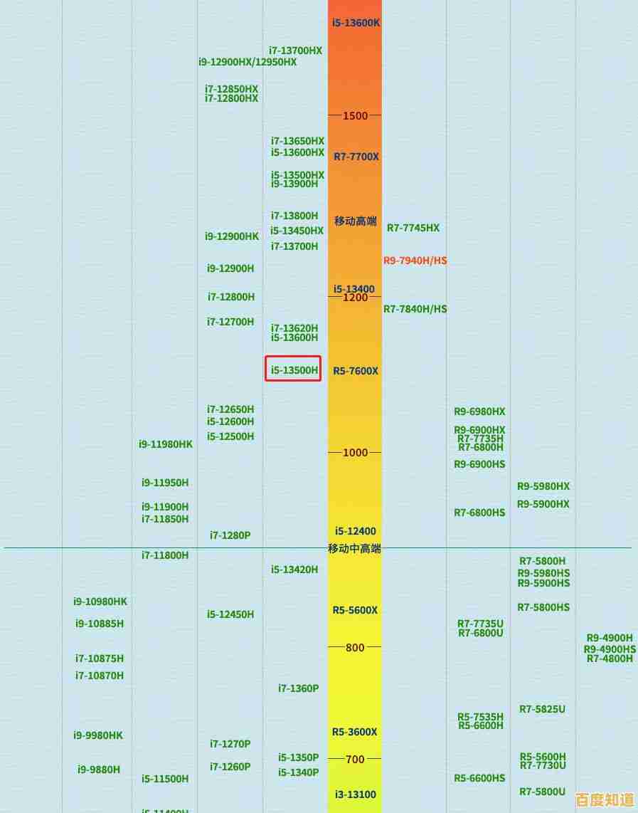 手机处理器能耗天梯图发布:清晰呈现能效差距,引导选择低功耗高性能机型 手机处理器能耗天梯图发布:清晰呈现能效差距,引导选择低功耗高性能机型