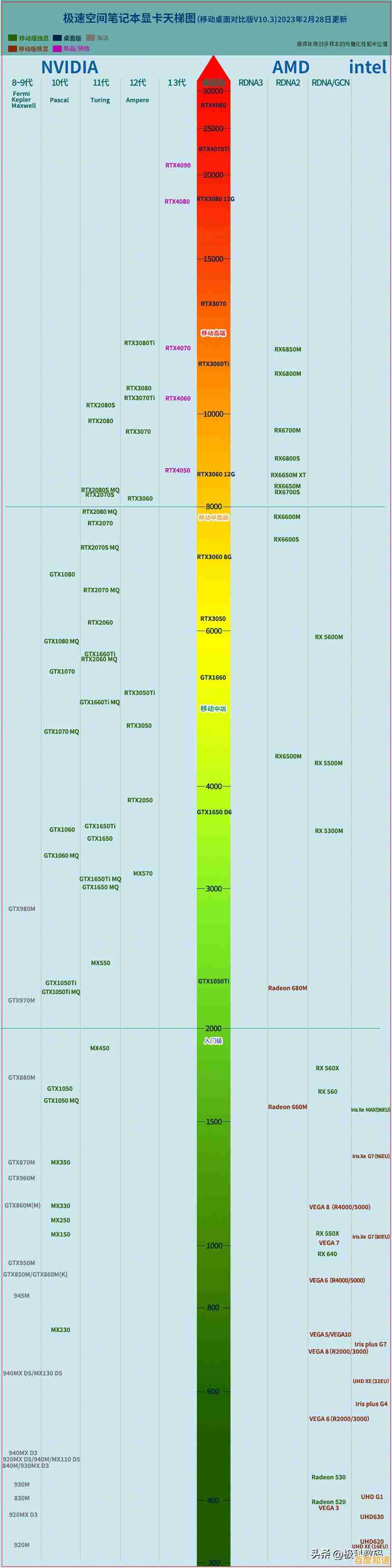全新笔记本显卡天梯图3.3发布，性能突破助力极致游戏体验与高效创作！
