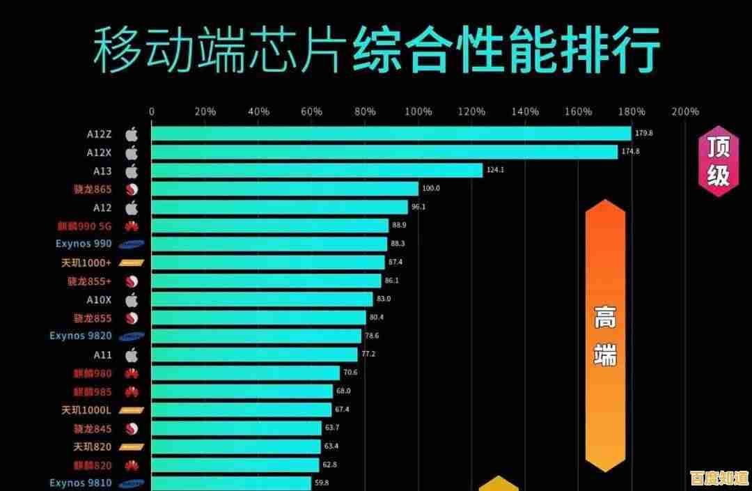 2021高通CPU天梯图揭晓,旗舰芯片性能排行一网打尽! 2021高通CPU天梯图揭晓,旗舰芯片性能排行一网打尽!