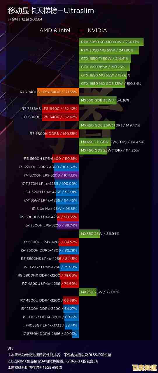 最新核显集显天梯图发布:精准对比性能,轻松选配高效显卡方案! 最新核显集显天梯图发布:精准对比性能,轻松选配高效显卡方案!