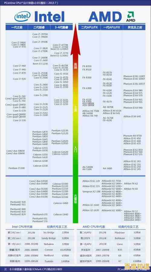 借助CPU天梯图精准选择:笔记本与台式机高性能处理器推荐 借助CPU天梯图精准选择:笔记本与台式机高性能处理器推荐