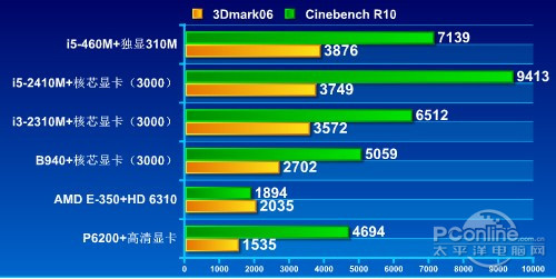 借助移动端显卡天梯图,深度对比性能,为您推荐最优显卡选择! 借助移动端显卡天梯图,深度对比性能,为您推荐最优显卡选择!