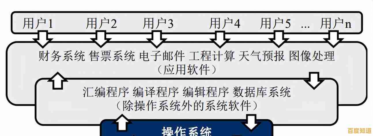 探索操作系统:从基础原理到现代计算环境的关键角色 探索操作系统:从基础原理到现代计算环境的关键角色