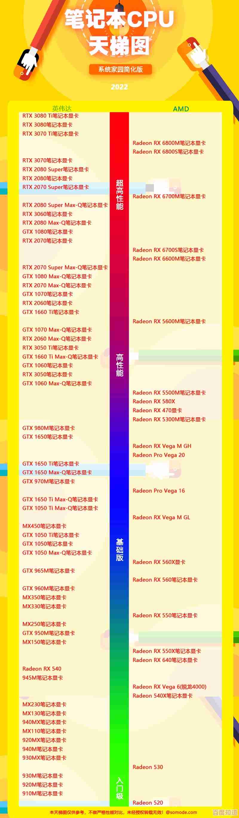 2022年度GPU性能天梯图正式发布,全面解析显卡排行! 2022年度GPU性能天梯图正式发布,全面解析显卡排行!