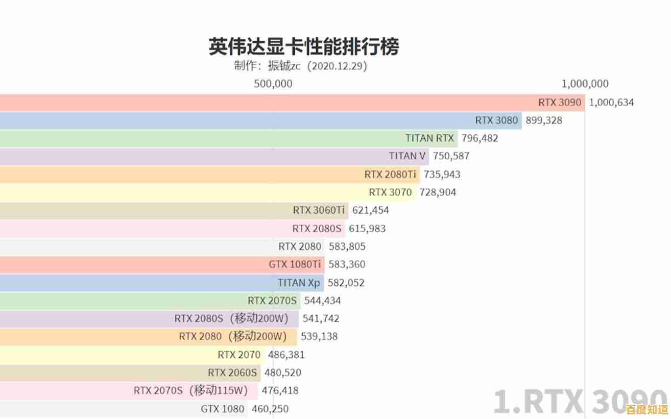 用户盛赞英伟达显卡天梯图,性能排行一目了然! 用户盛赞英伟达显卡天梯图,性能排行一目了然!