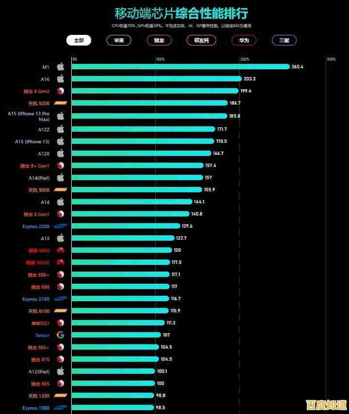 手机芯片天梯图2023版：洞察行业技术演进与创新动能