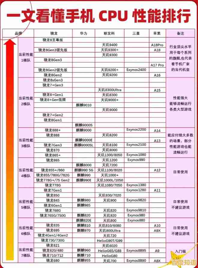 全面手机CPU性能天梯图:一文明白处理器排行与选购指南 全面手机CPU性能天梯图:一文明白处理器排行与选购指南