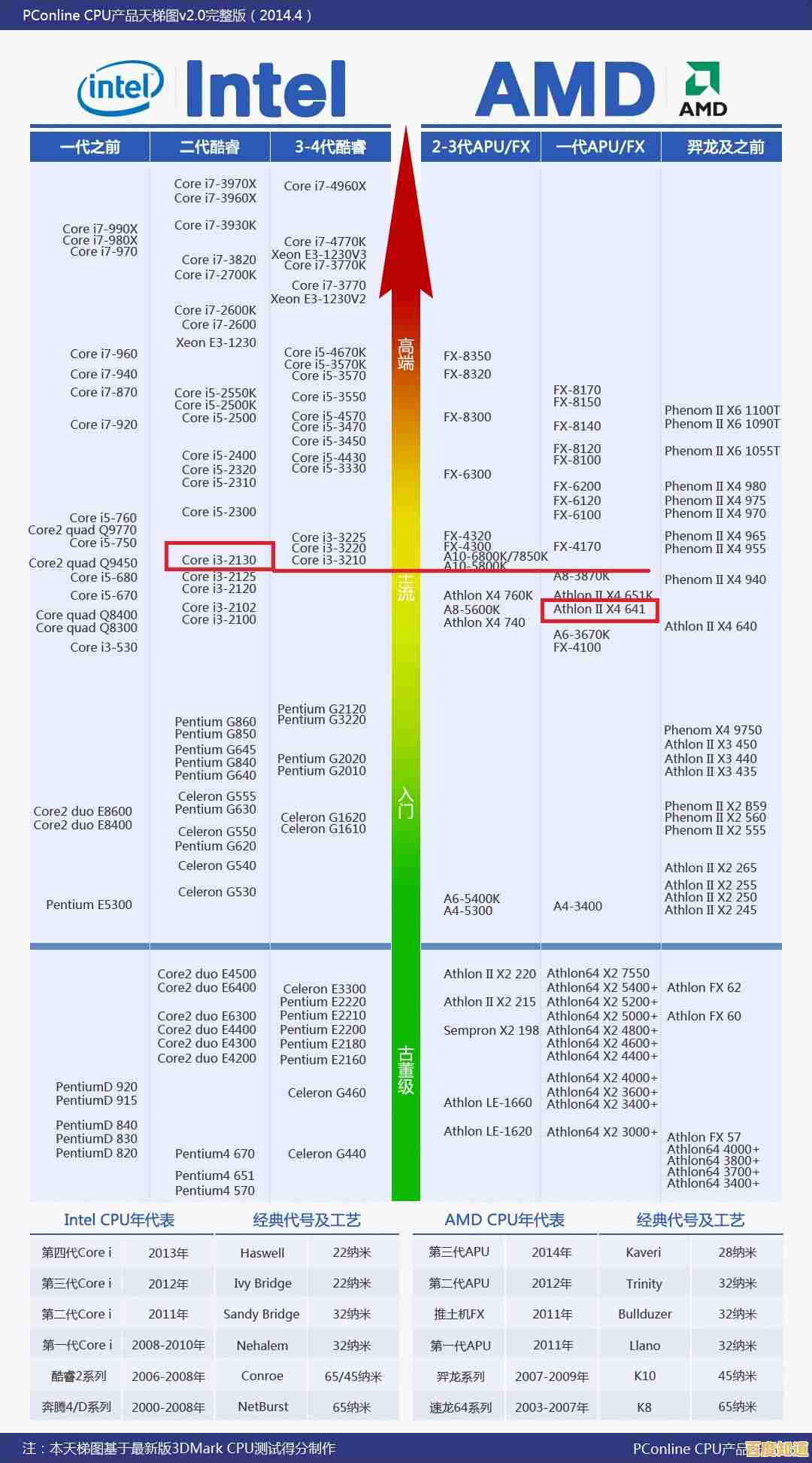 最新显卡天梯图发布：2016年8月显卡性能排行榜抢先看！