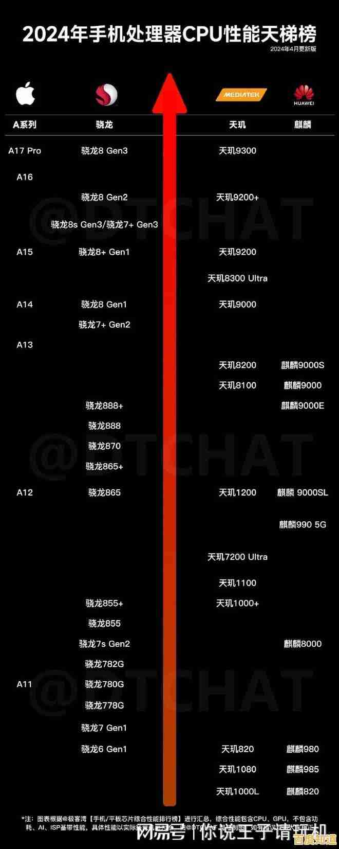2024处理器性能天梯图出炉：涵盖英特尔、AMD等多款芯片综合排名