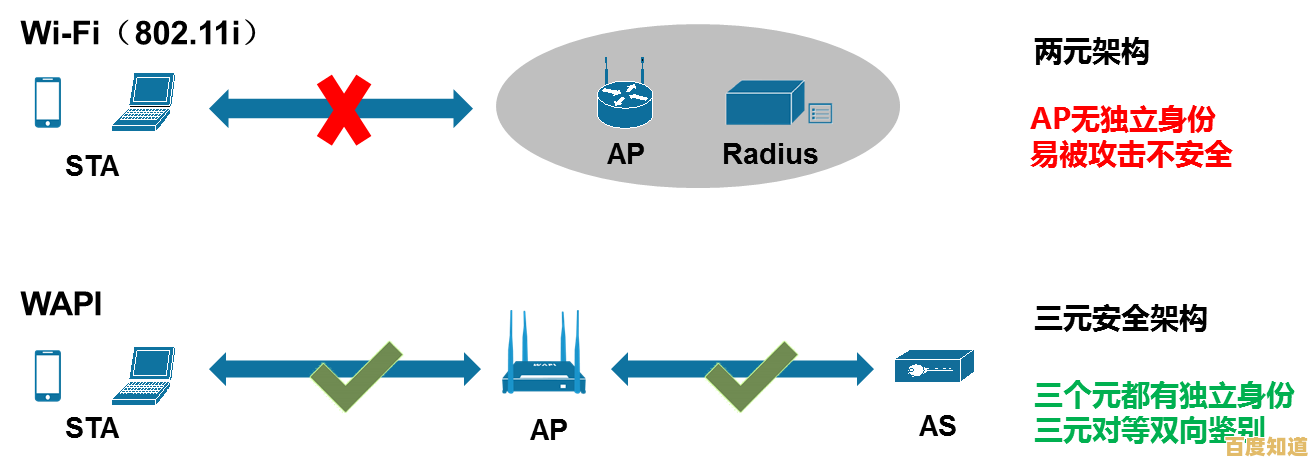 探索WAPI的含义：无线局域网安全技术的全面解读