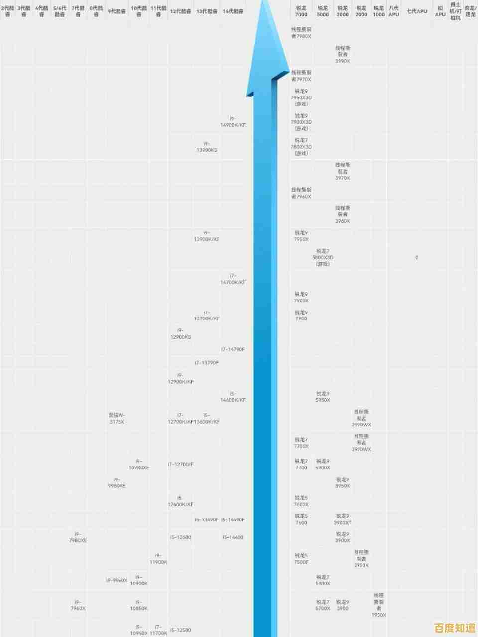 电脑处理器性能天梯图最新链接公开，帮你快速对比CPU强弱