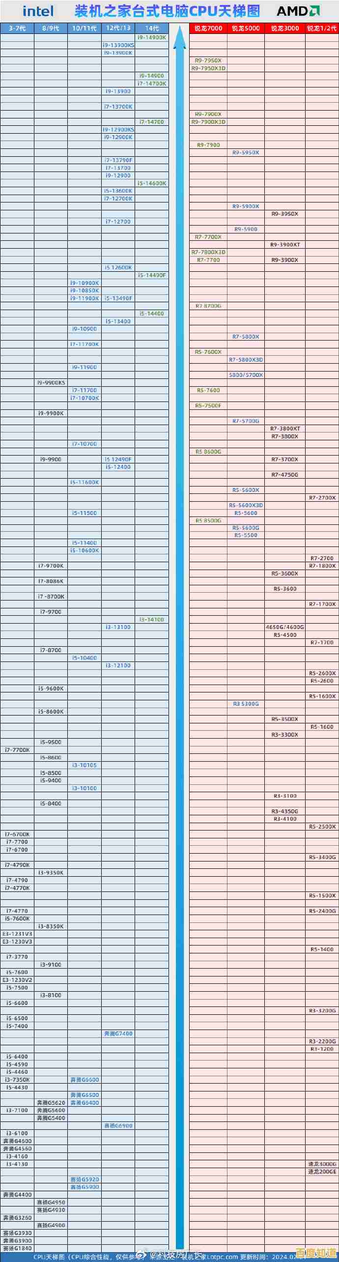 1155接口CPU天梯图2024版详解：性能排行与选购建议全攻略