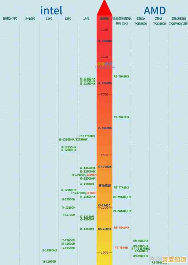 2023年最新笔记本电脑CPU天梯图及高性能处理器机型选购指南 2023年最新笔记本电脑CPU天梯图及高性能处理器机型选购指南