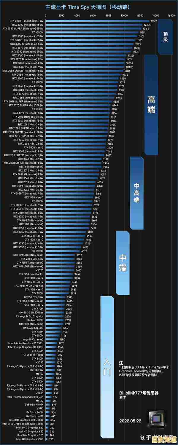 最新核显天梯图发布:深度评测显卡性能,一站式解决你的配置选择难题! 最新核显天梯图发布:深度评测显卡性能,一站式解决你的配置选择难题!